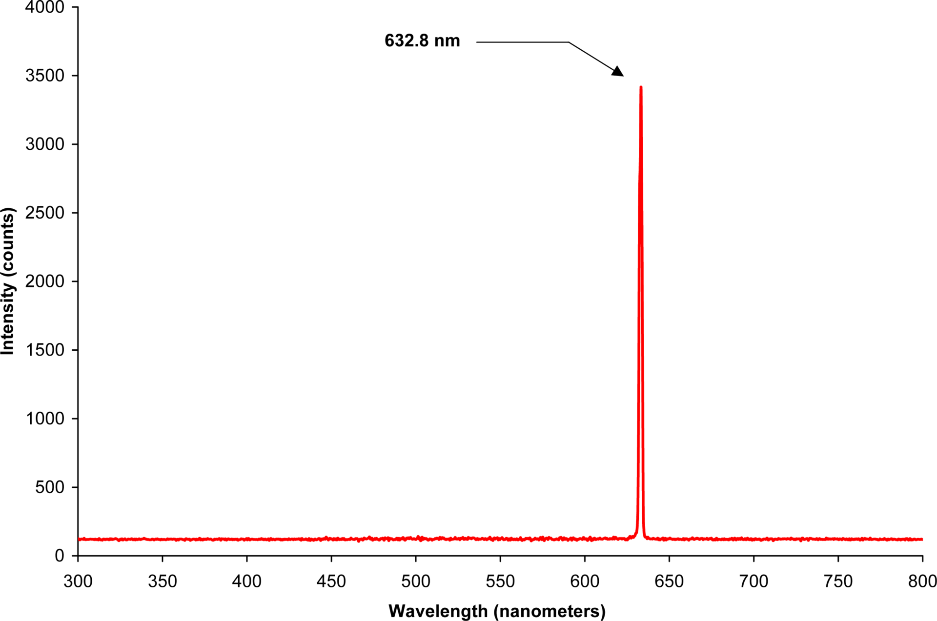 Helium_neon_laser_spectrum.png