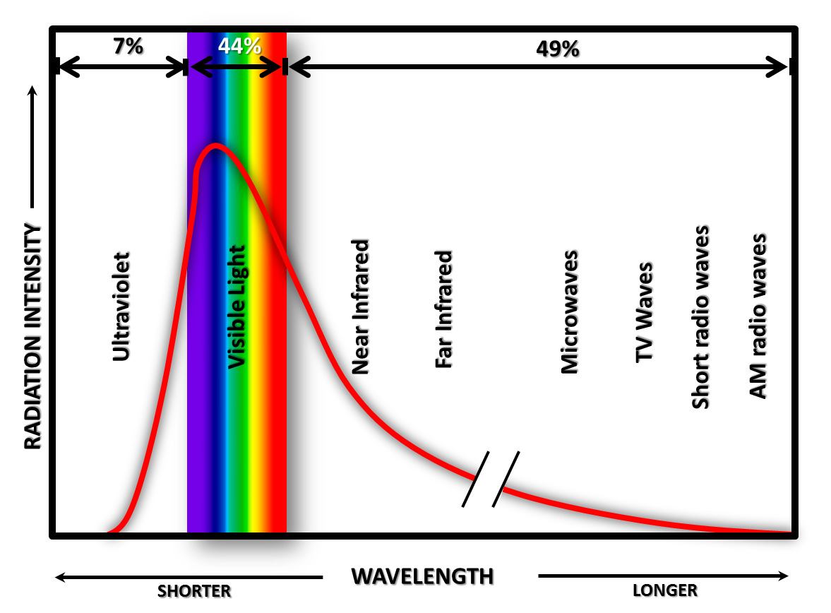 RadiationIntensityVSWavelength.jpg
